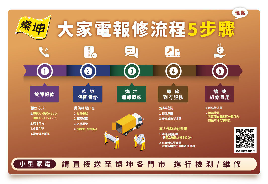 大家電報修流程5步驟 1.故障報修 2.確認保固資格 3.燦坤通報原廠 4.原廠到府服務 5.請款維修費用