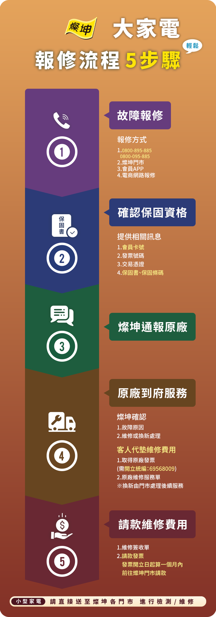 大家電報修流程5步驟 1.故障報修 2.確認保固資格 3.燦坤通報原廠 4.原廠到府服務 5.請款維修費用